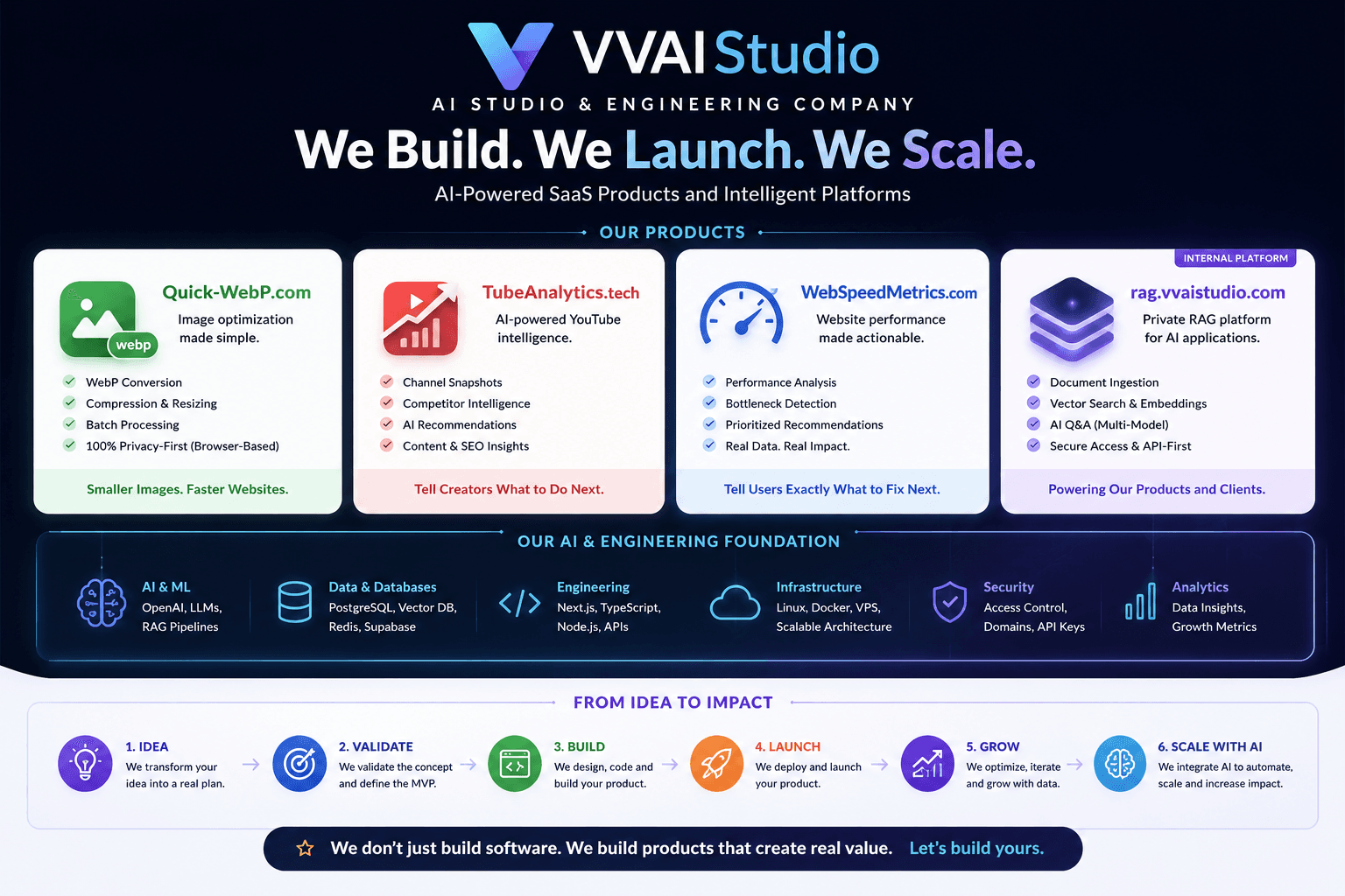 VVAIStudio overview: we build, launch, and scale AI-powered SaaS products including Quick-WebP, TubeAnalytics, WebSpeedMetrics, and an internal RAG platform, with engineering foundations across AI, data, infrastructure, and security.